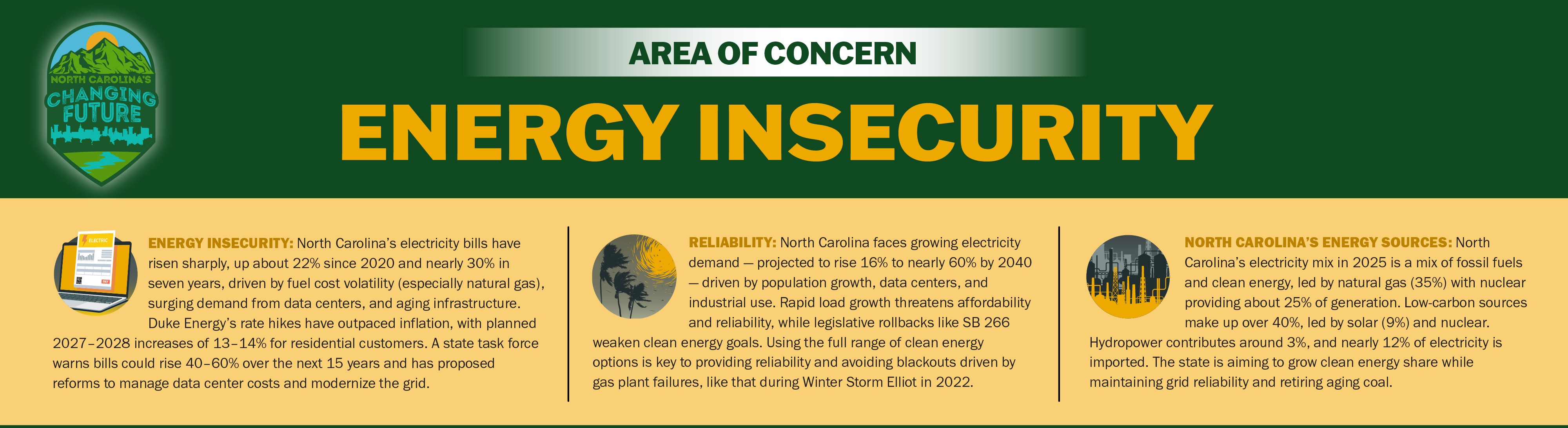 Area of Concern: Energy Insecurity. North Carolina's electricity bills have risen sharply; the state faces growing electricity demand while relying on a mix of fossil fuels, nuclear, and a growing share of clean energy.