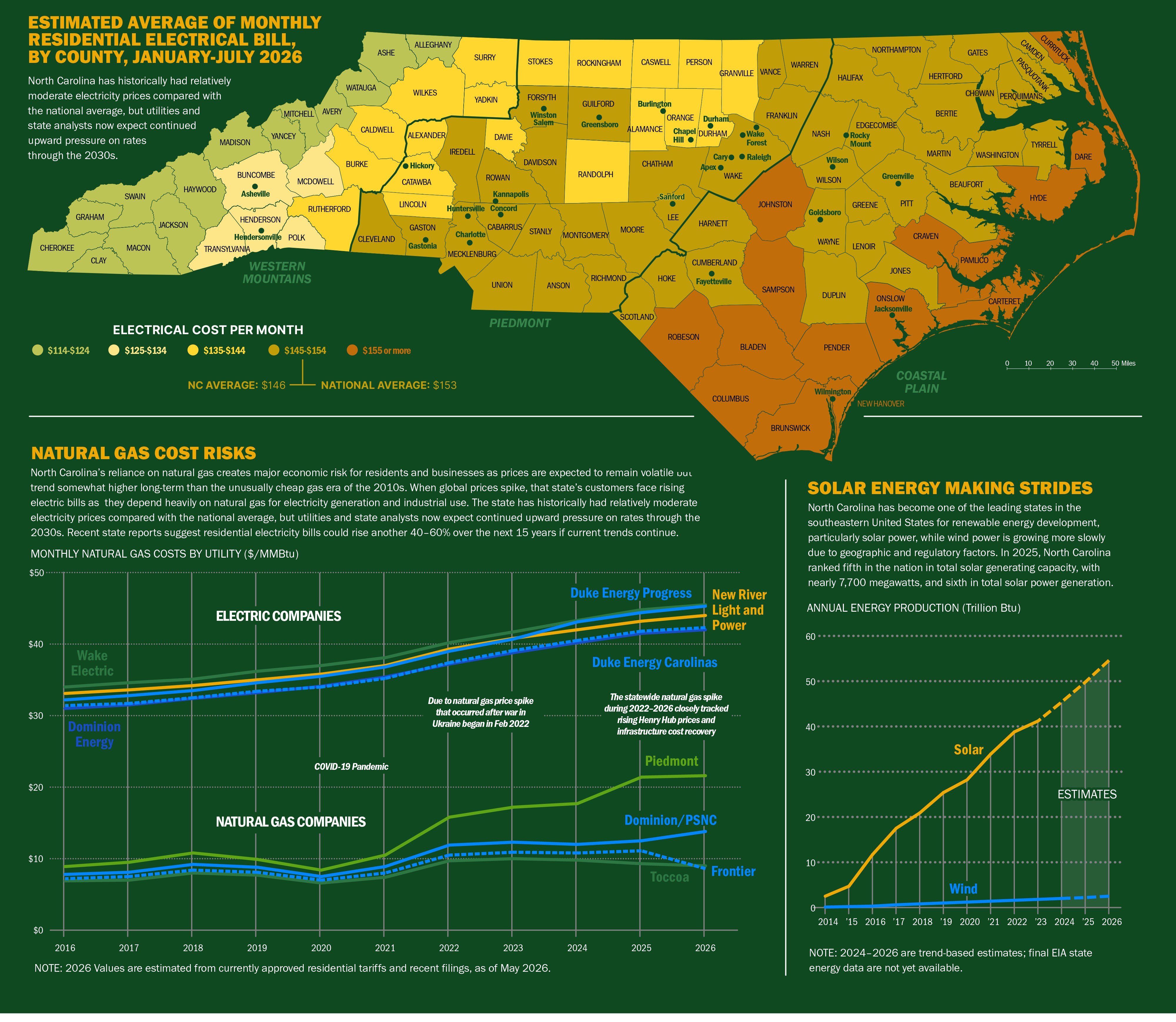 Estimated average of monthly residential electrical bill by county, January to July 2026, shown on a map of North Carolina, with natural gas and solar context.