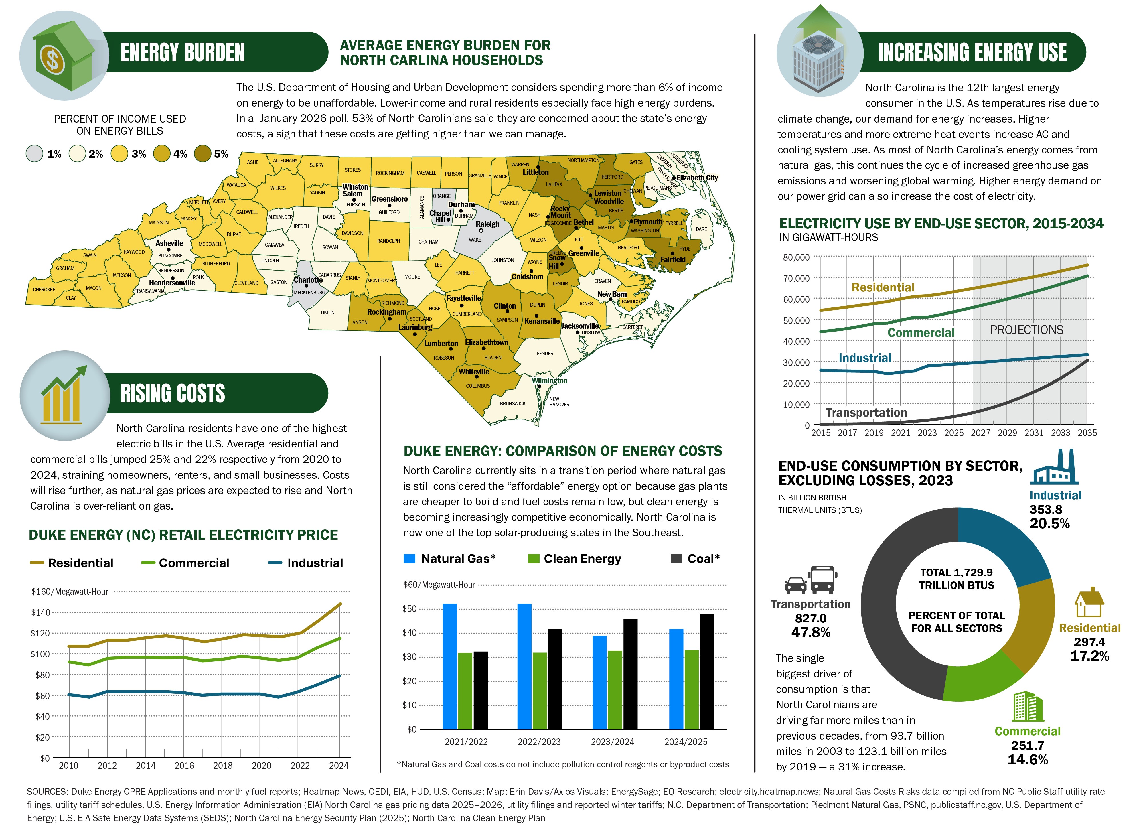 Charts: natural gas cost risks, solar energy production, average energy burden by county, increasing energy use, rising costs, Duke Energy cost comparison, and end-use consumption by sector.