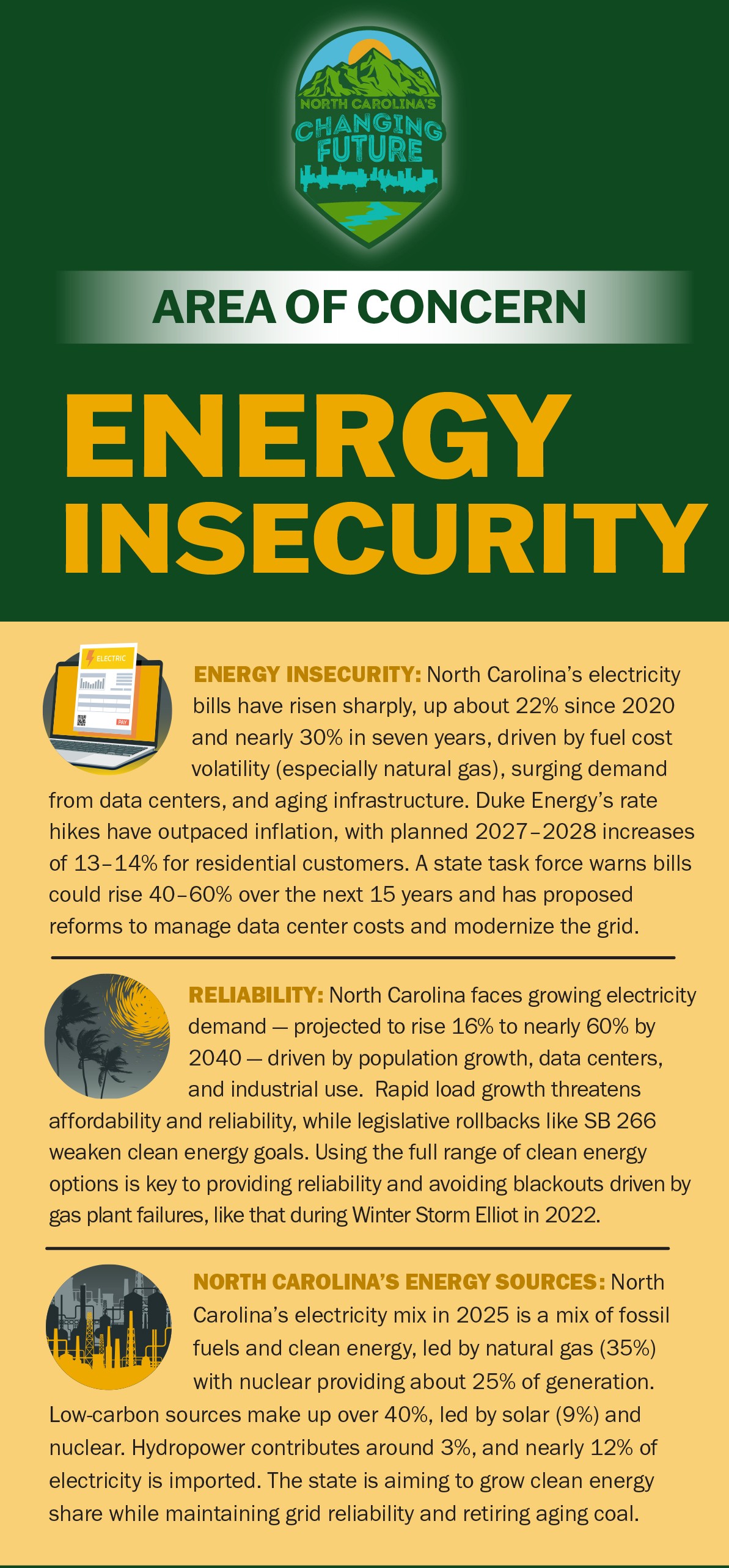 Area of Concern: Energy Insecurity. North Carolina's electricity bills have risen sharply amid growing demand and a shifting energy mix.