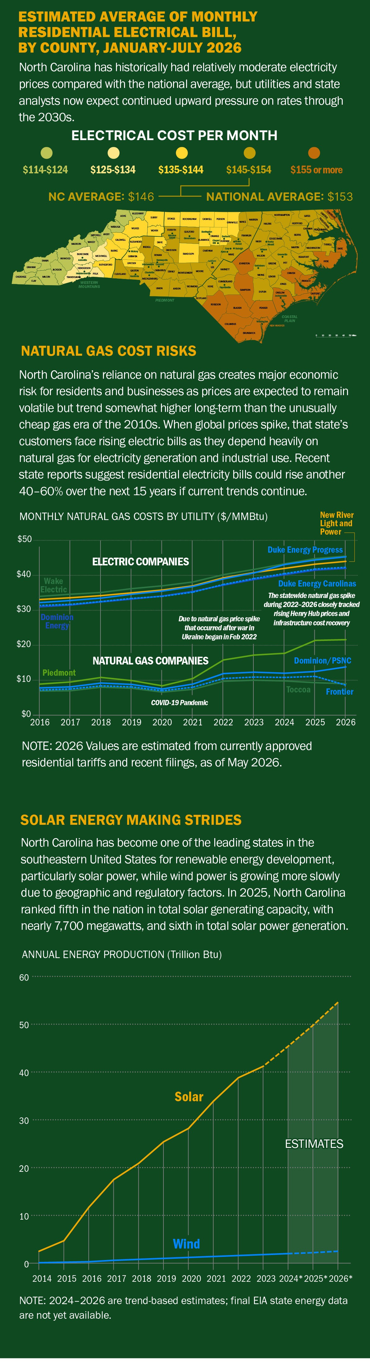 Estimated average of monthly residential electrical bill by county, January to July 2026, on a map of North Carolina, with natural gas cost risks and solar energy production.