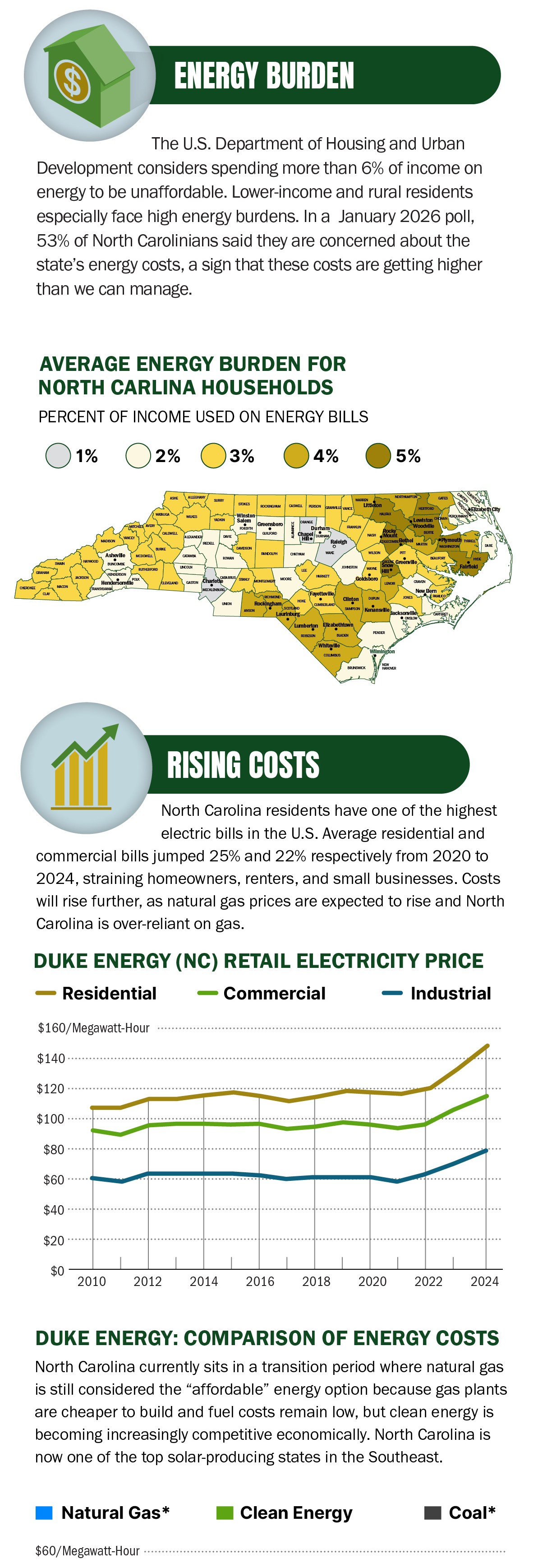 Average energy burden by county, rising costs, and Duke Energy comparison of energy costs.