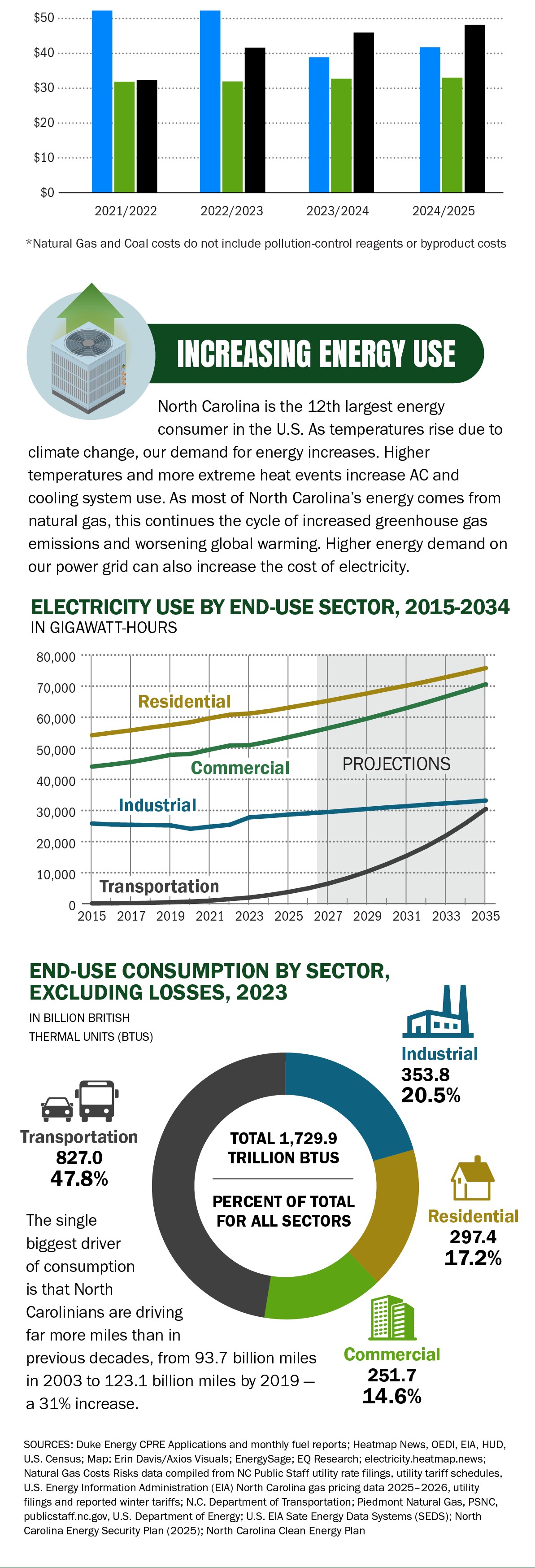 Increasing energy use, electricity use by end-use sector, and end-use consumption by sector.
