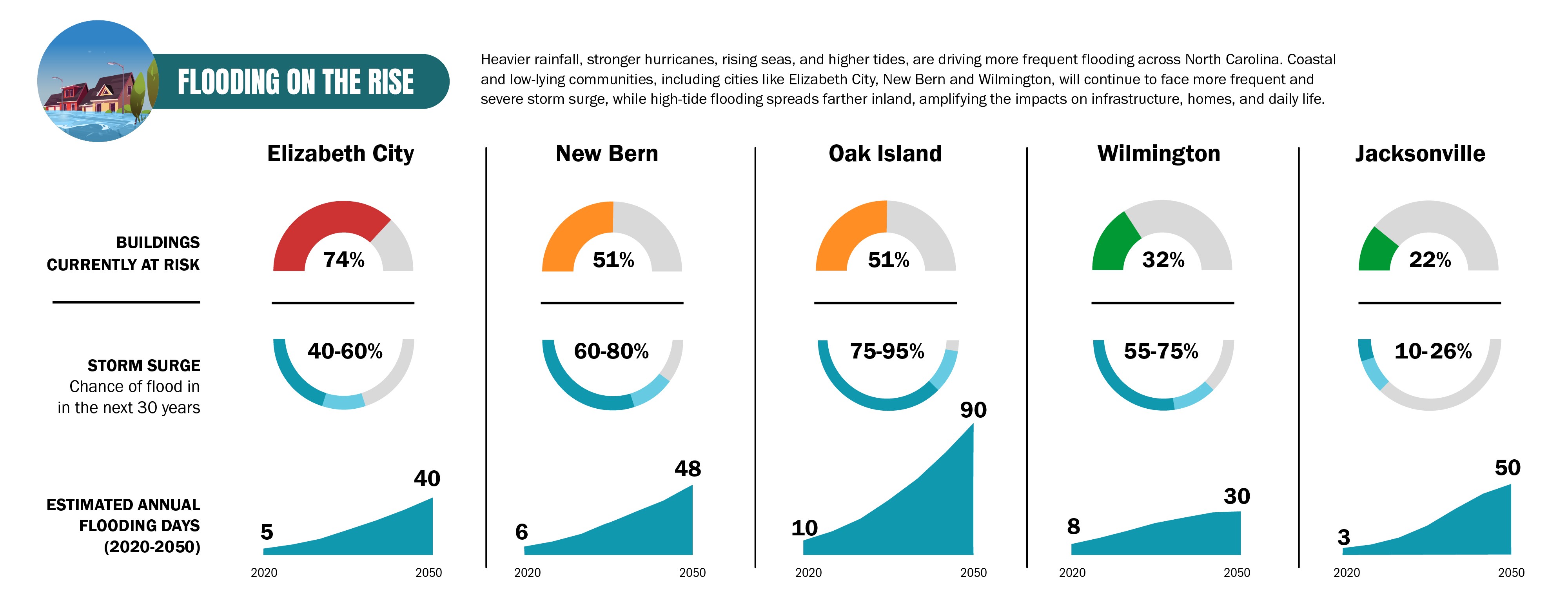 Flooding on the rise: buildings at risk, storm surge chance, and estimated annual flooding days for Elizabeth City, New Bern, Oak Island, Wilmington, and Jacksonville.