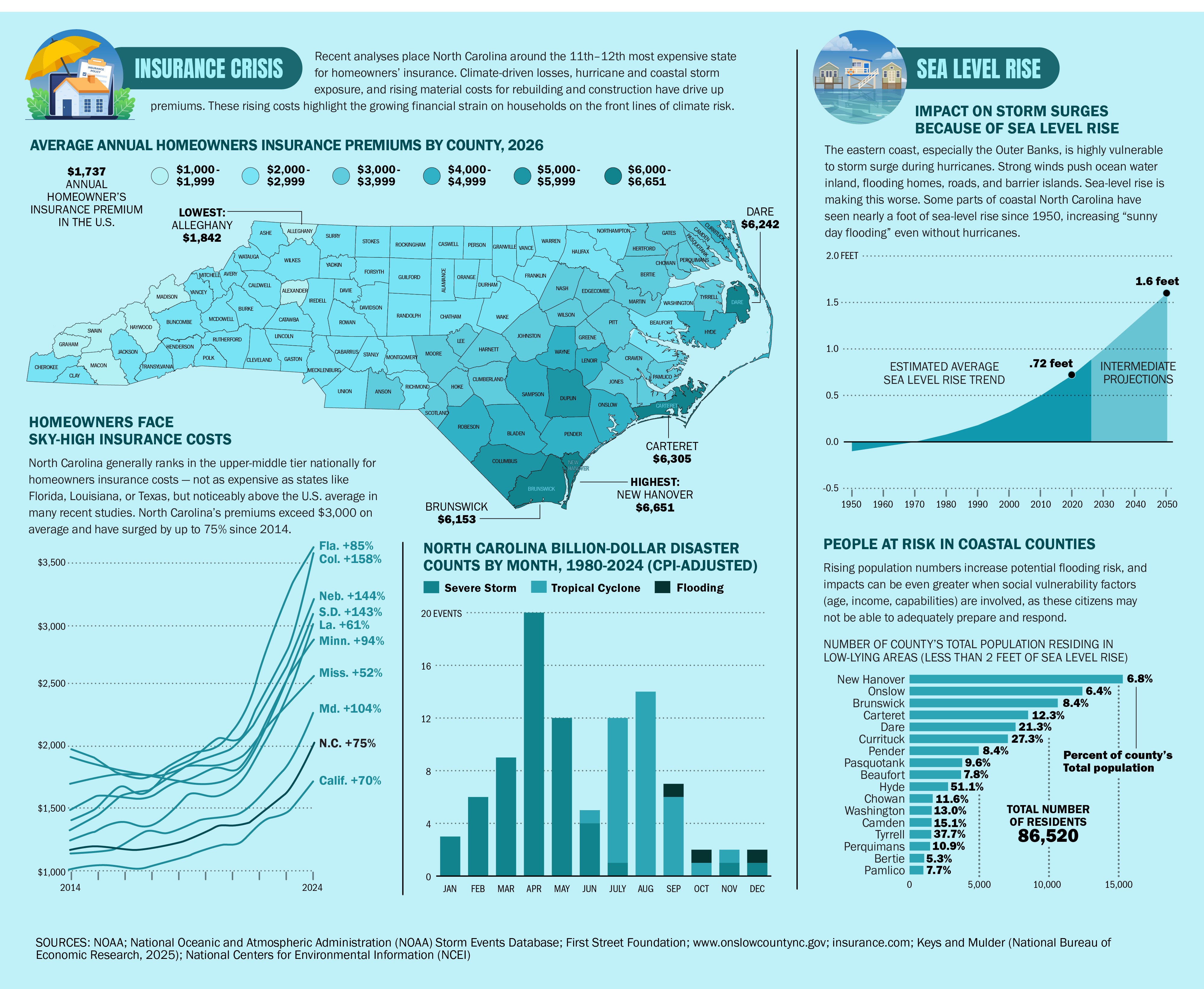 Insurance crisis: average annual homeowners insurance premiums by county, billion-dollar disaster counts, sea level rise and its impact on storm surges, and people at risk in coastal counties.