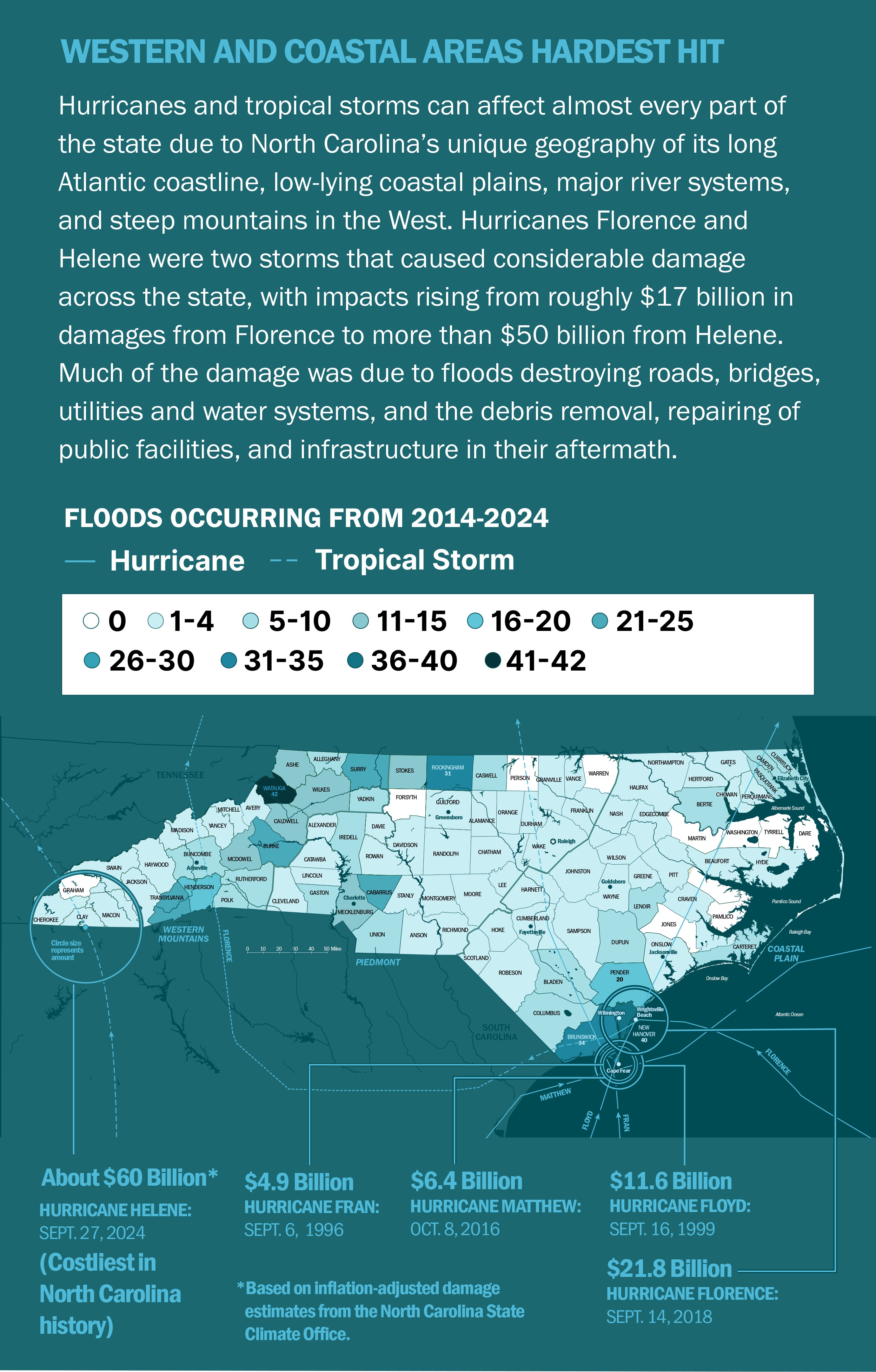 Western and coastal areas hardest hit: a map of floods occurring from 2014 to 2024 and the costliest hurricanes in North Carolina history.
