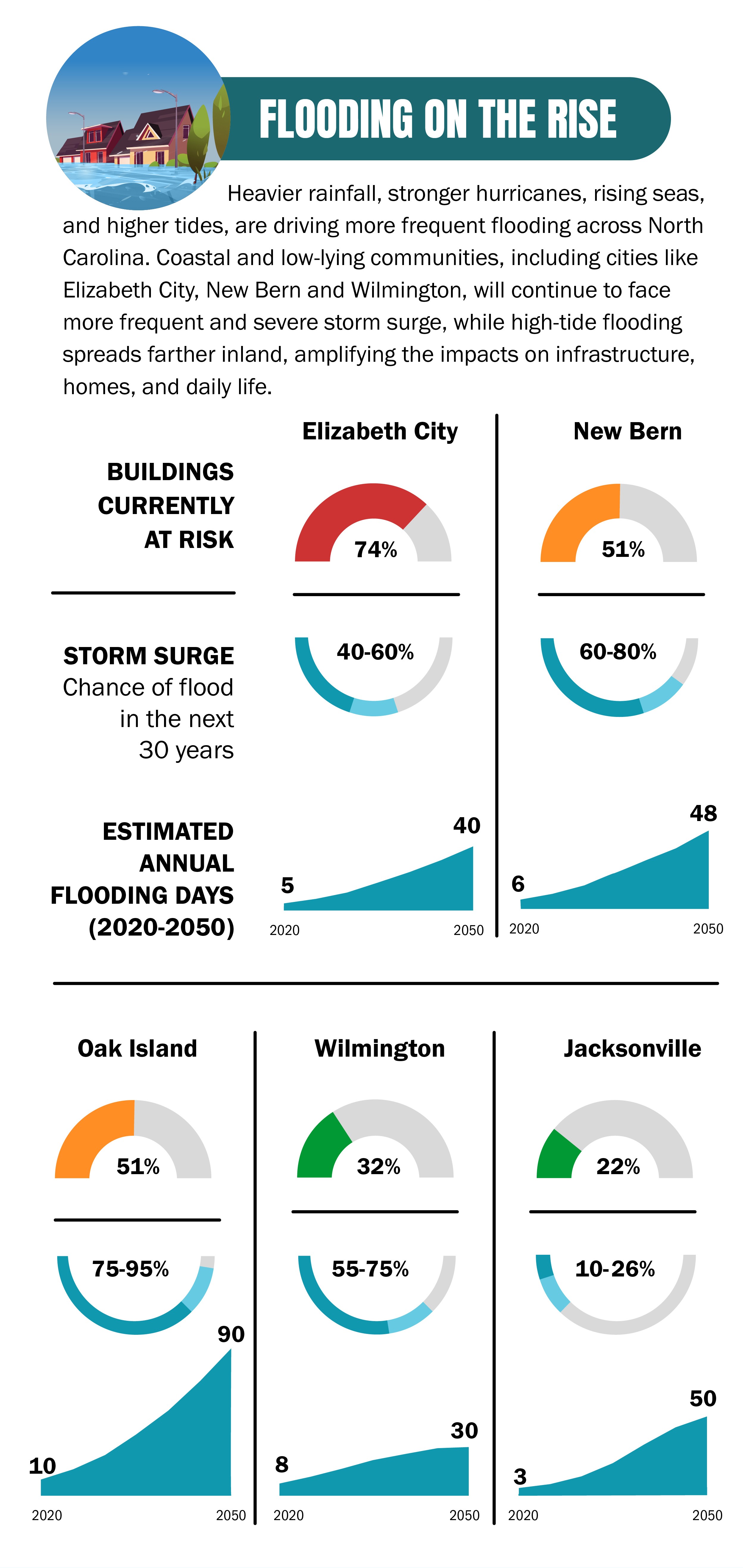 Flooding on the rise: buildings at risk, storm surge chance, and estimated annual flooding days for Elizabeth City, New Bern, Oak Island, Wilmington, and Jacksonville.