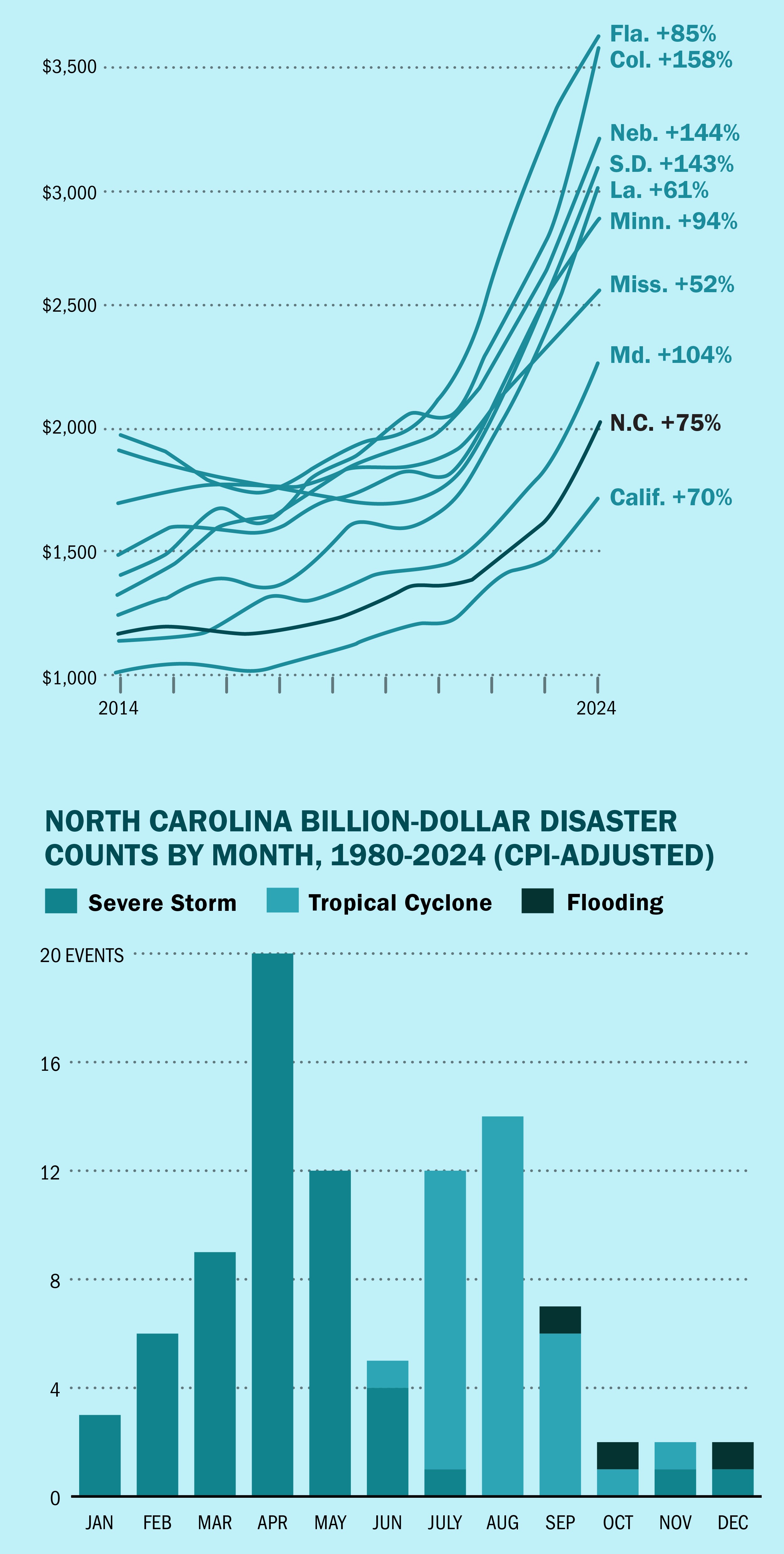 Homeowners face sky-high insurance costs, and North Carolina billion-dollar disaster counts by month, 1980 to 2024.