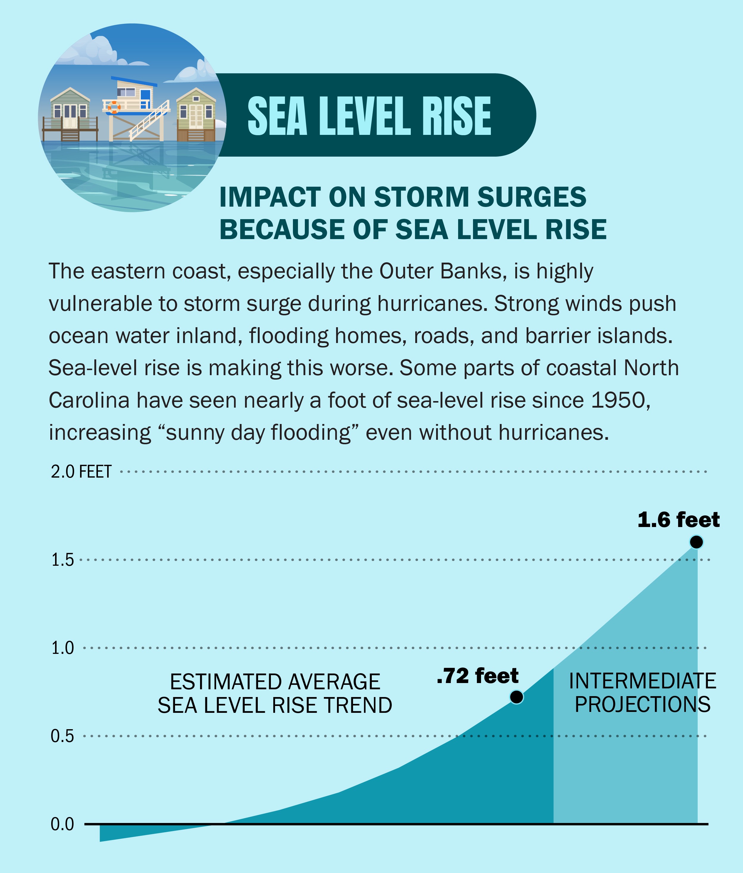 Sea level rise and its impact on storm surges along the coast.
