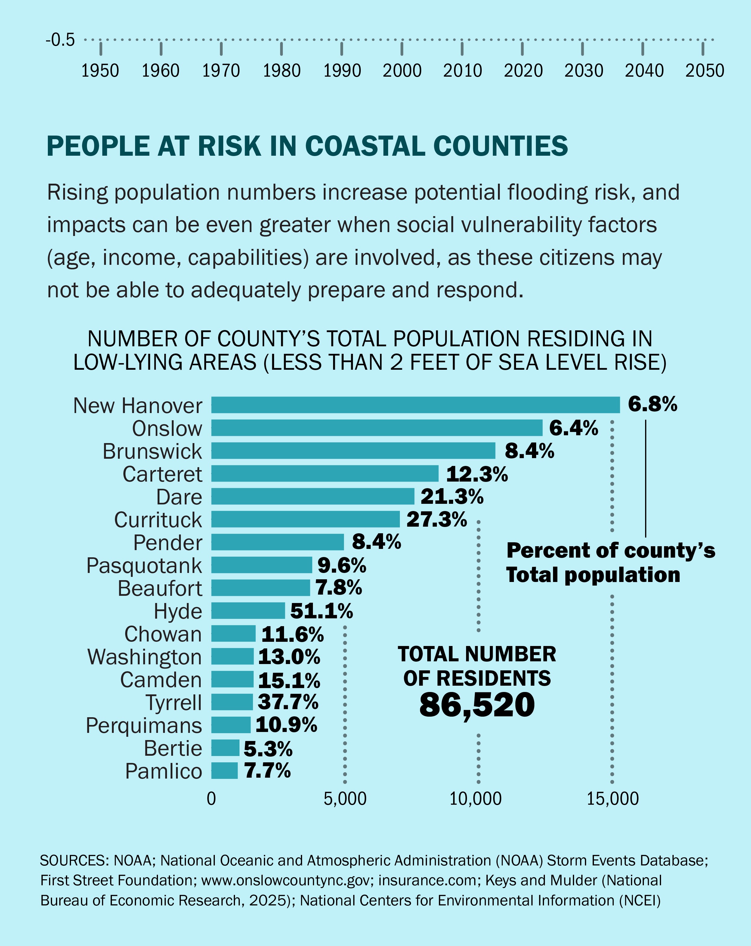 People at risk in coastal counties: population residing in low-lying areas less than two feet of sea level rise.