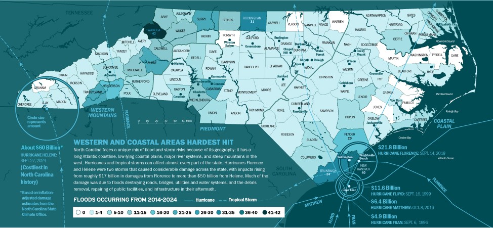 Western and coastal areas hardest hit: a map of North Carolina showing floods occurring from 2014 to 2024 and the costliest hurricanes in state history.