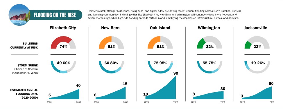 Flooding on the rise: buildings at risk, storm surge chance, and estimated annual flooding days for Elizabeth City, New Bern, Oak Island, Wilmington, and Jacksonville.