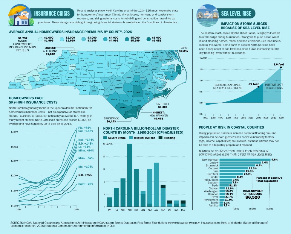 Insurance crisis: average annual homeowners insurance premiums by county, billion-dollar disaster counts, sea level rise and its impact on storm surges, and people at risk in coastal counties.