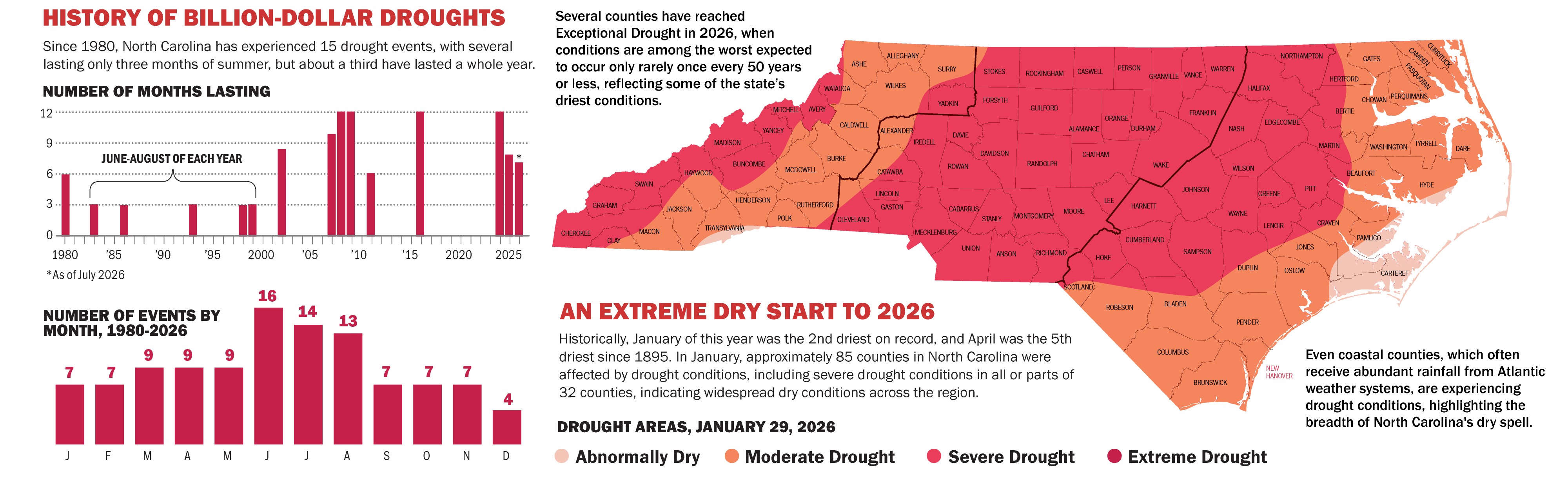 History of billion-dollar droughts since 1980 and an extreme dry start to 2026, with a map of drought areas as of January 29, 2026.