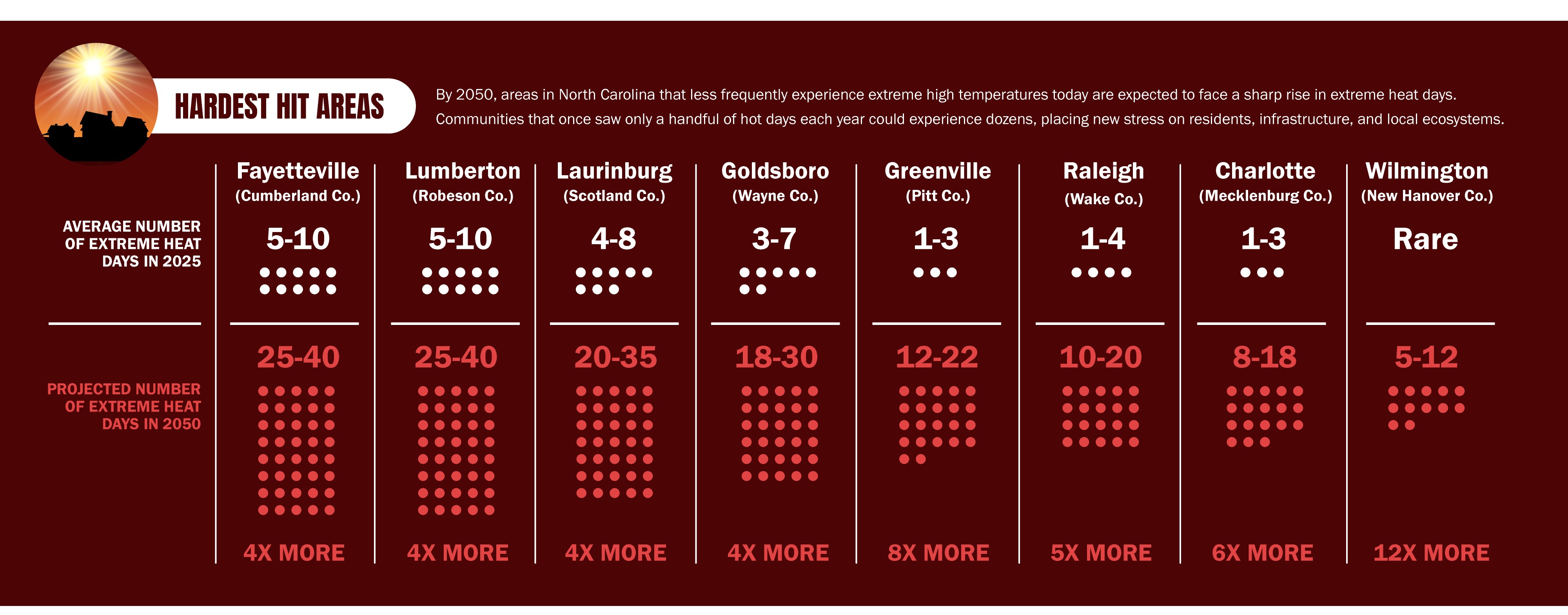 Hardest hit areas: projected increase in extreme heat days by 2050 for Fayetteville, Lumberton, Laurinburg, Goldsboro, Greenville, Raleigh, Charlotte, and Wilmington.