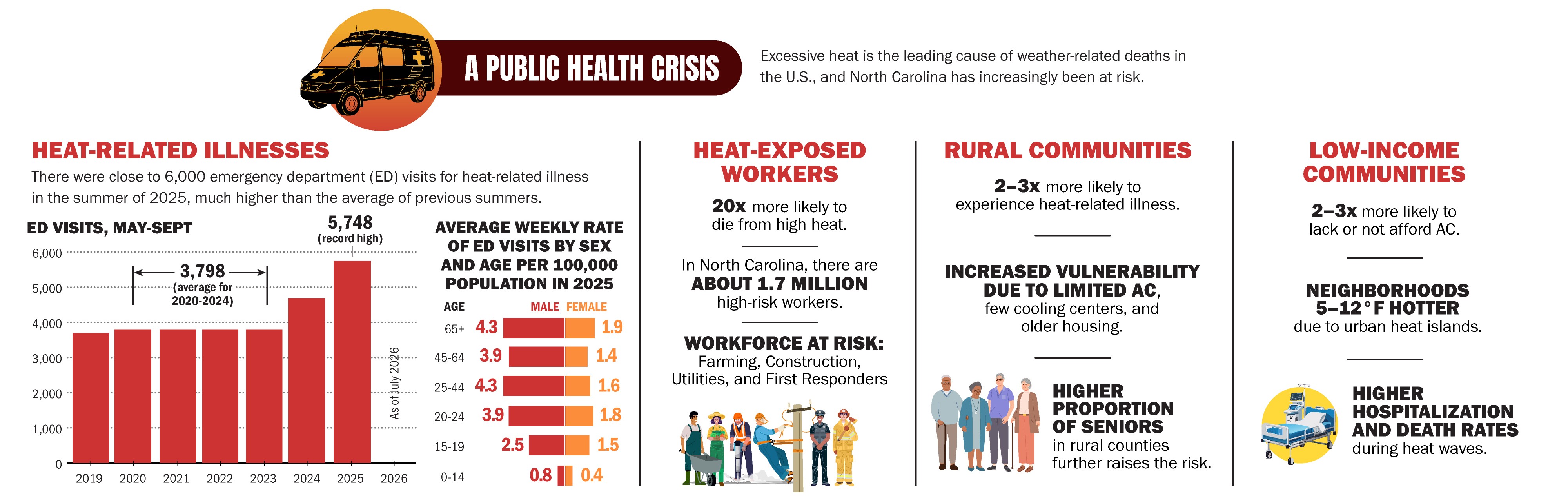 A public health crisis: heat-related illnesses and emergency visits, heat-exposed workers, and heightened risk for rural and low-income communities.
