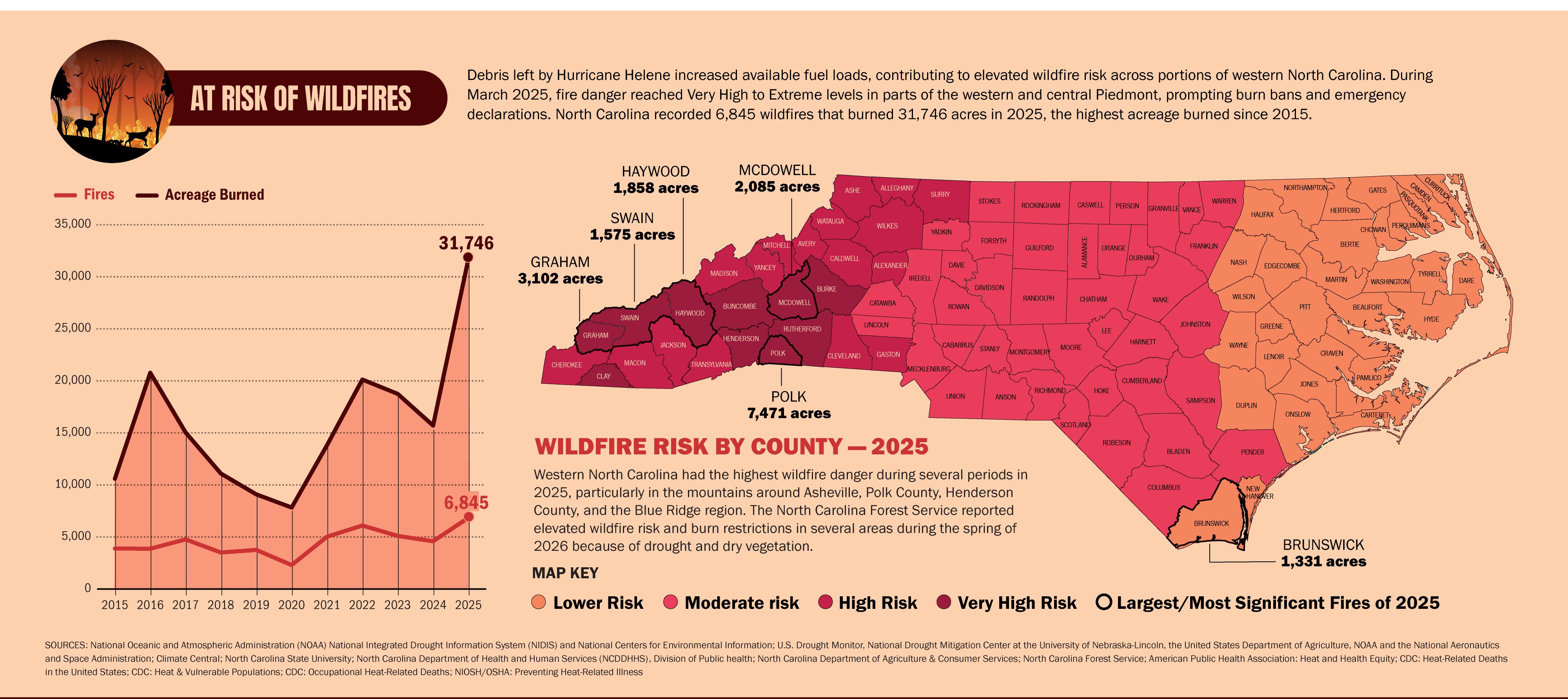 At risk of wildfires: fires and acreage burned over time, and a map of wildfire risk by county for 2025.
