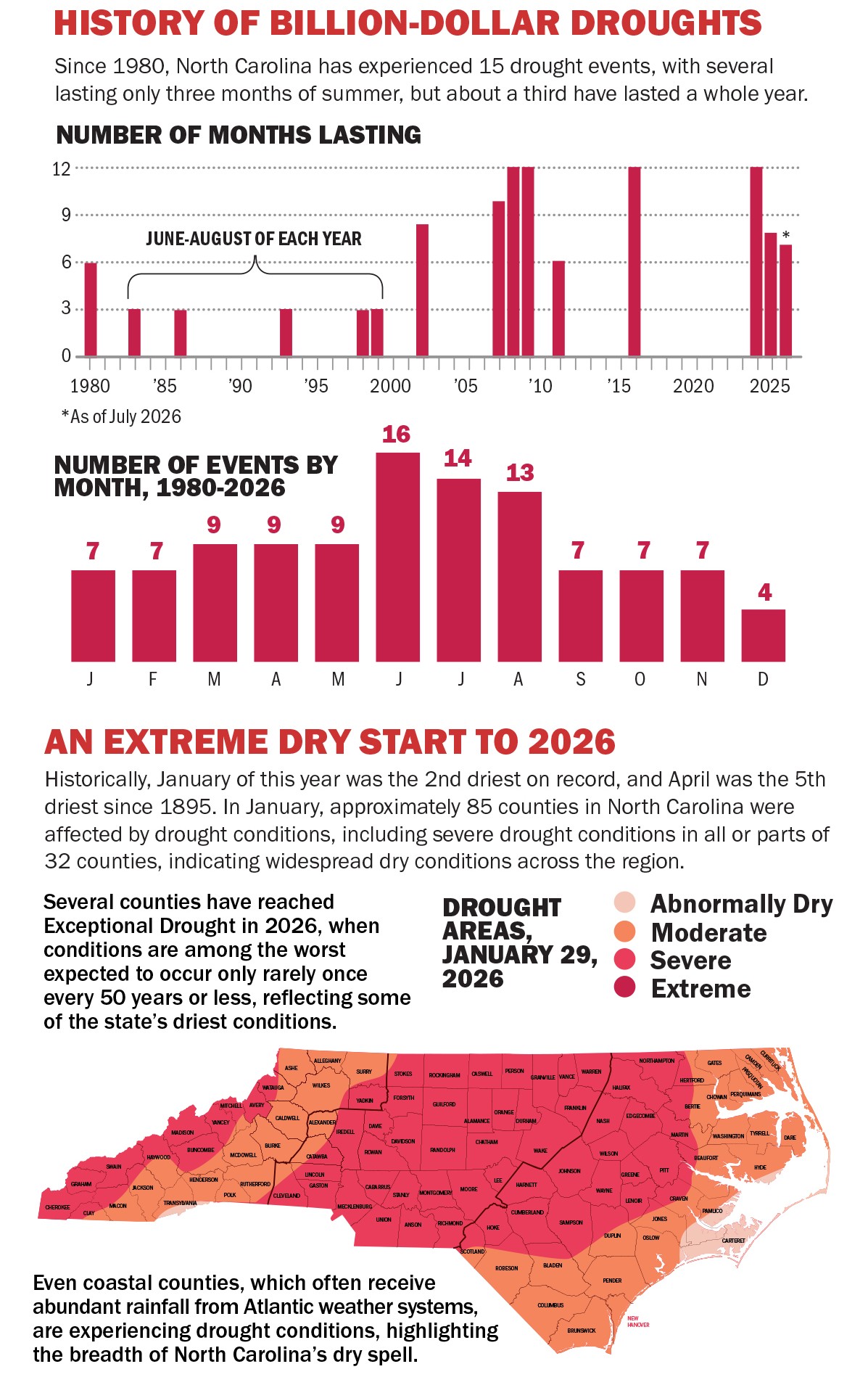 History of billion-dollar droughts since 1980 and an extreme dry start to 2026, with a map of drought areas as of January 29, 2026.