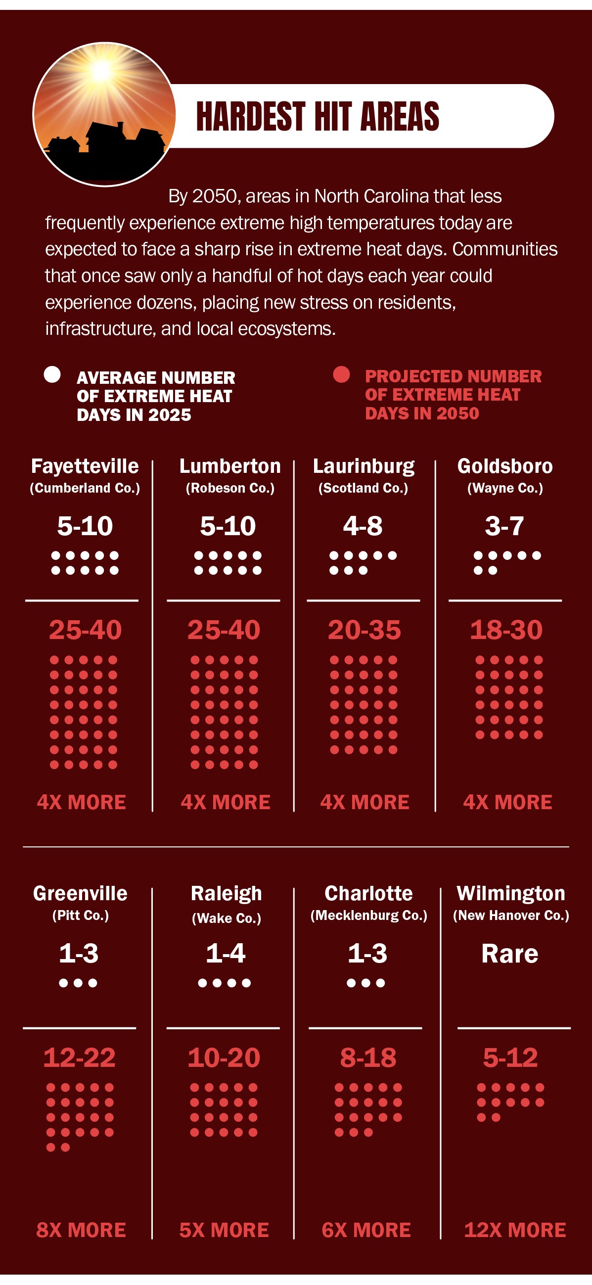 Hardest hit areas: projected increase in extreme heat days by 2050 across North Carolina cities.