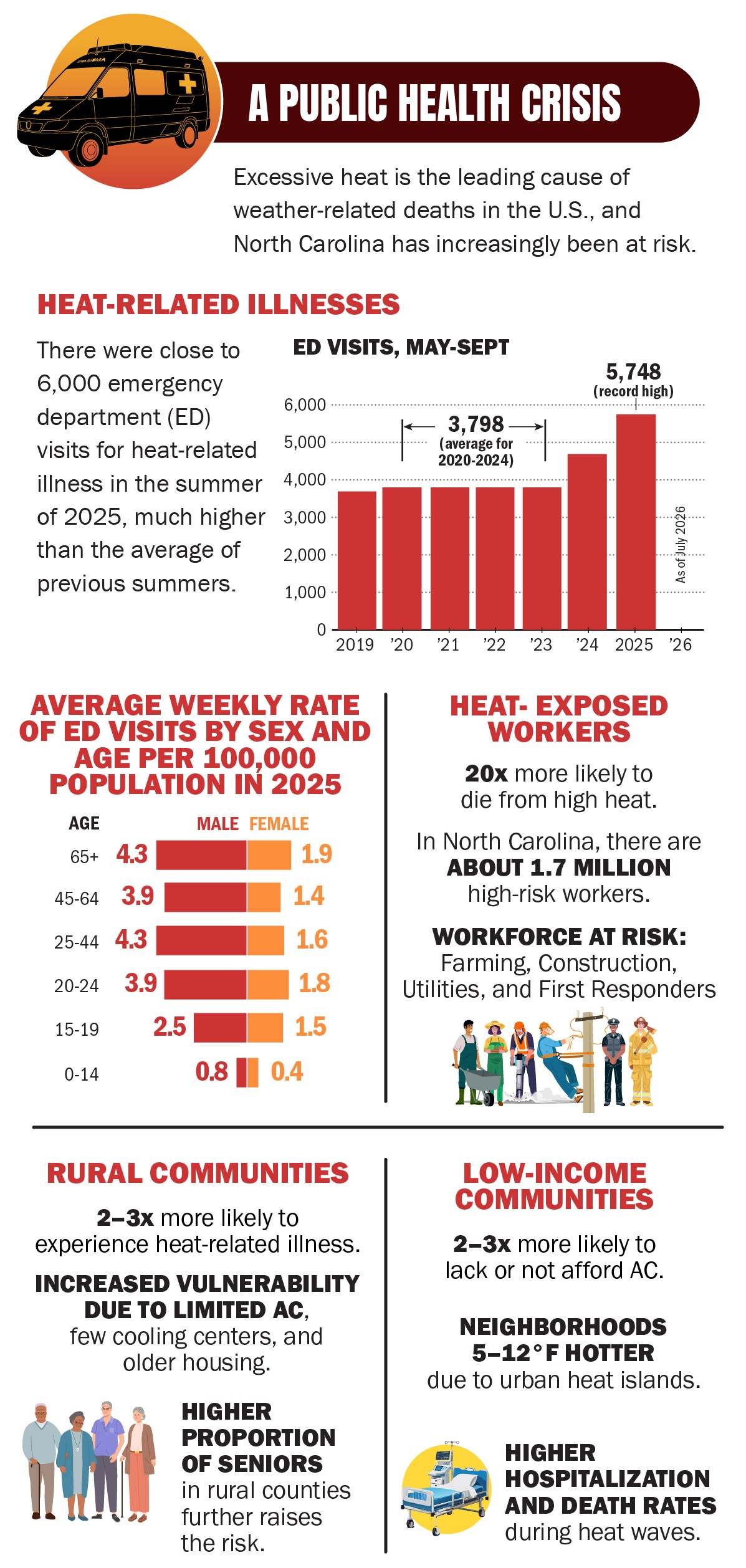 A public health crisis: heat-related illnesses and emergency visits, heat-exposed workers, and heightened risk for rural and low-income communities.