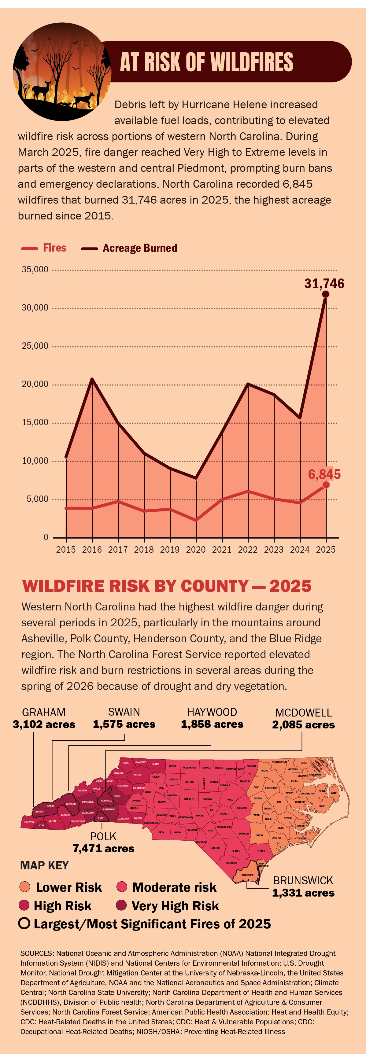 At risk of wildfires: fires and acreage burned over time, and a map of wildfire risk by county for 2025.